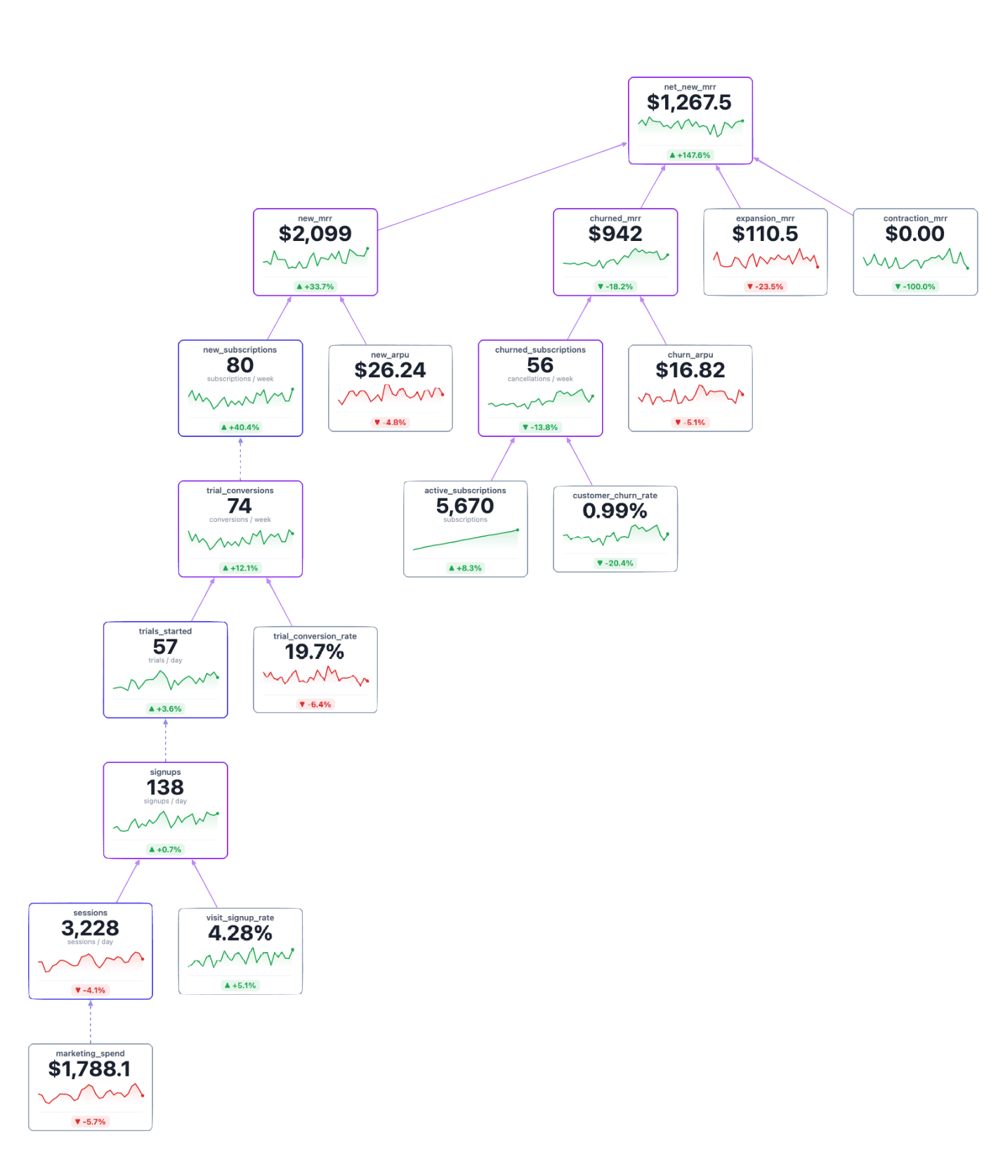 A metric tree for Net New Monthly Recurring Revenue rendered in Breakdown